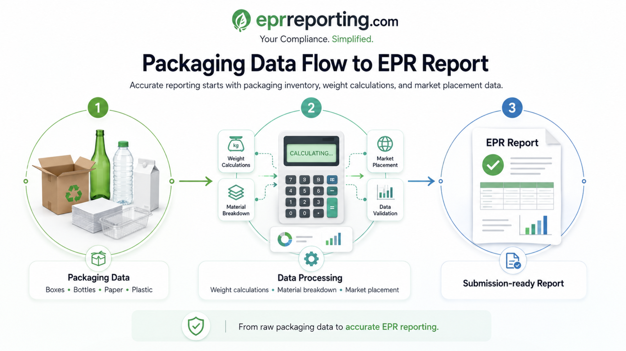 EPR Reporting Services for Full Compliance in the EU and UK photo 2