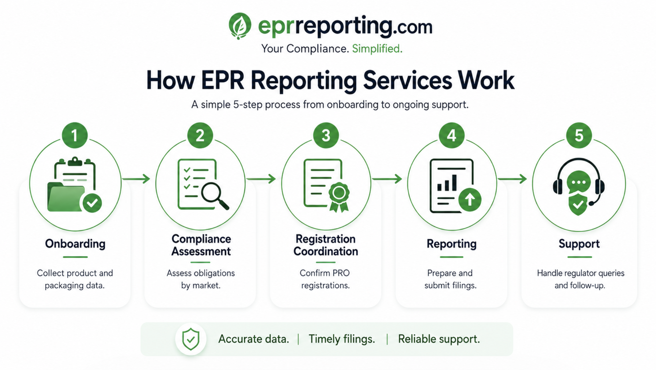 EPR Reporting Services for Full Compliance in the EU and UK photo 3