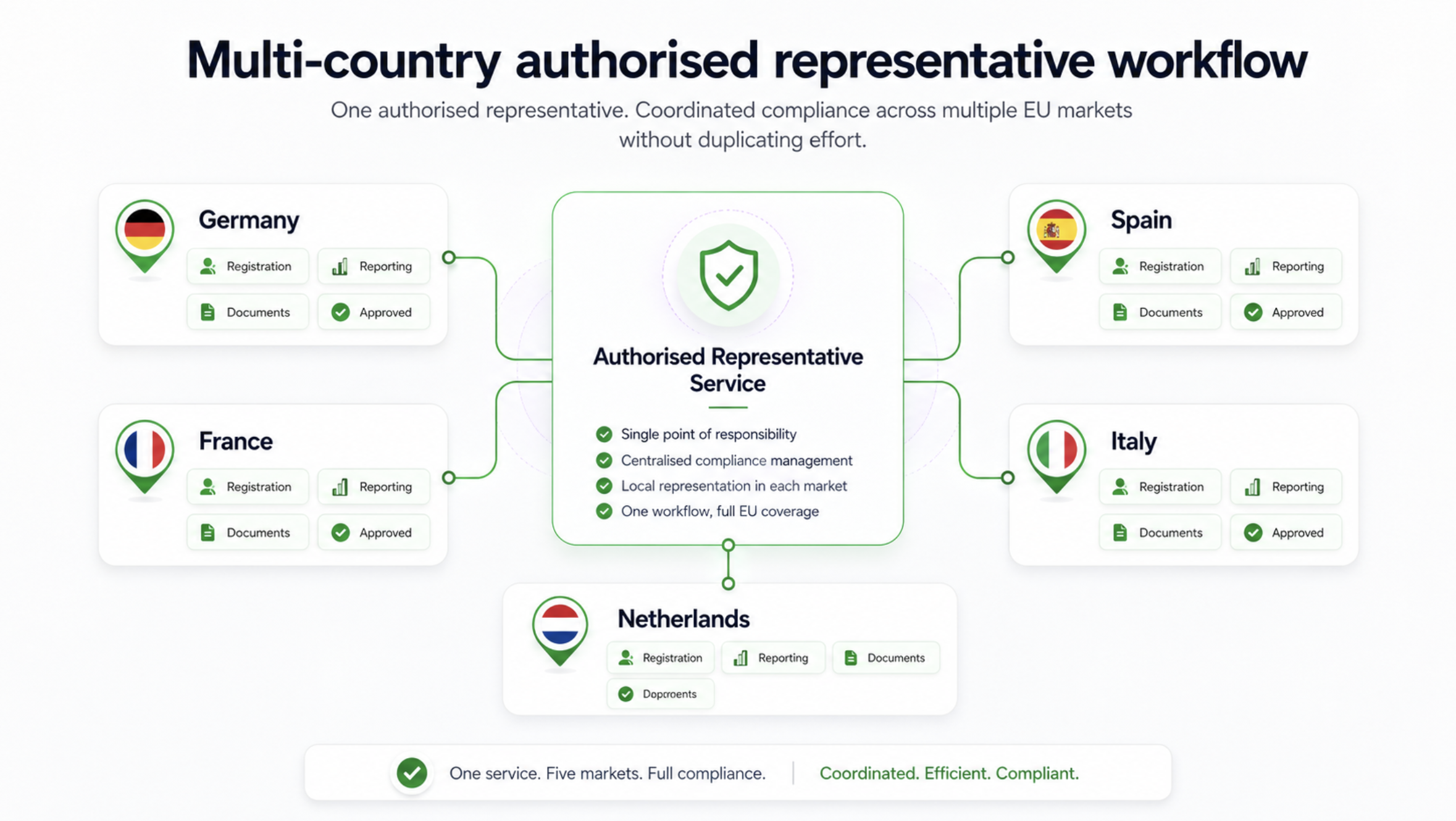  EPR Authorised Representative Services for Your Company photo 1